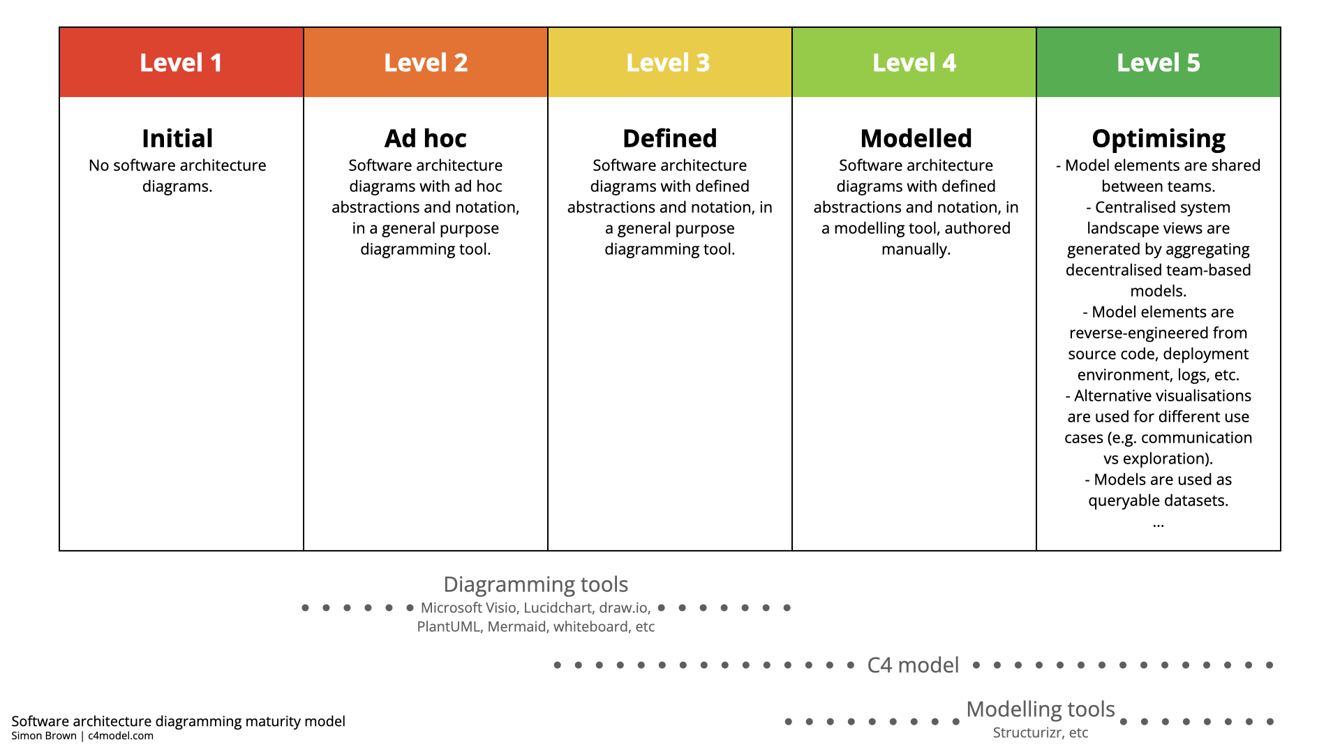 Software architecture diagramming maturity model